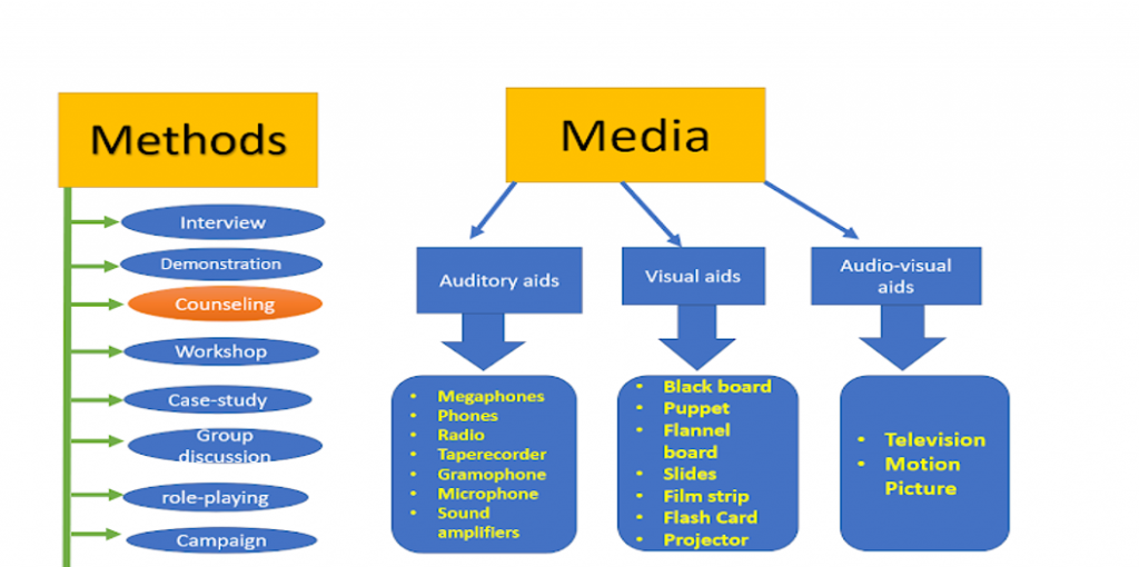 methods-and-media-of-health-promotion-publichealthglobe