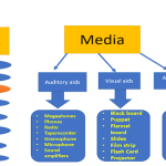 Methods and Media of Health Promotion