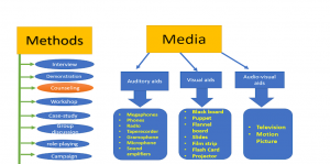 Methods and Media of Health Promotion