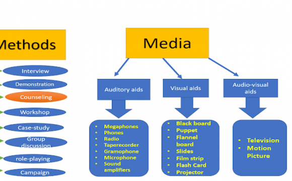 Methods and Media of Health Promotion