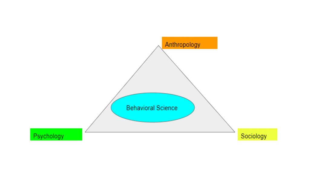 Branches of behavioral science 