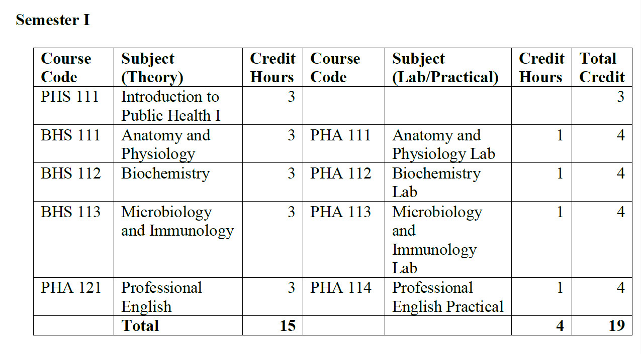 Bachelor of Public Health(BPH) course structure of Pokhara University