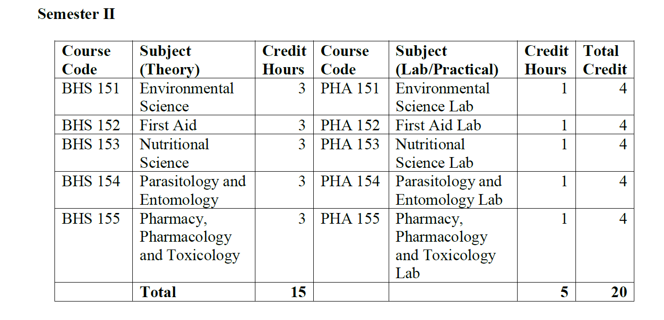 Bachelor of Public Health(BPH) course structure of Pokhara University